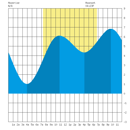 Montesano tide chart for Saturday, October 7, 2023