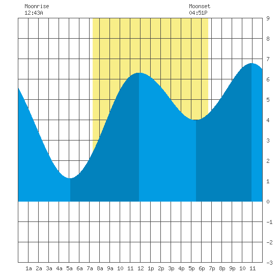 Montesano tide chart for Sunday, October 8, 2023