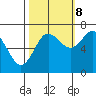 Montesano tide chart for Sunday, October 8, 2023
