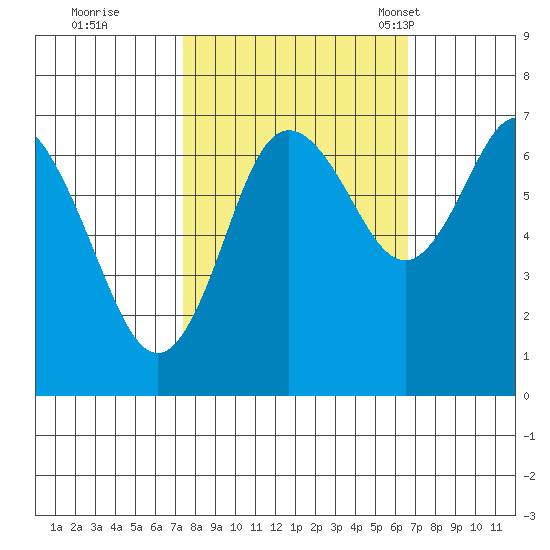 Montesano tide chart for Monday, October 9, 2023