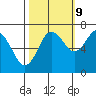 Montesano tide chart for Monday, October 9, 2023