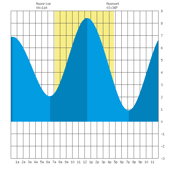 Montesano tide chart for Friday, November 10, 2023