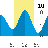 Montesano tide chart for Friday, November 10, 2023
