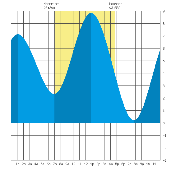 Montesano tide chart for Saturday, November 11, 2023