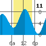 Montesano tide chart for Saturday, November 11, 2023