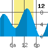 Montesano tide chart for Sunday, November 12, 2023