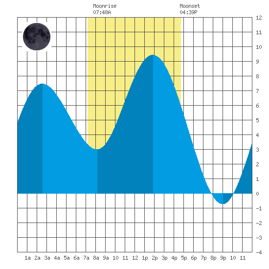 Montesano tide chart for Monday, November 13, 2023