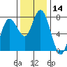 Montesano tide chart for Tuesday, November 14, 2023