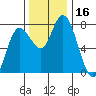 Montesano tide chart for Thursday, November 16, 2023
