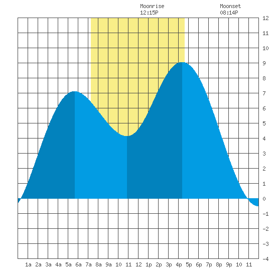 Montesano tide chart for Friday, November 17, 2023