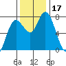 Montesano tide chart for Friday, November 17, 2023