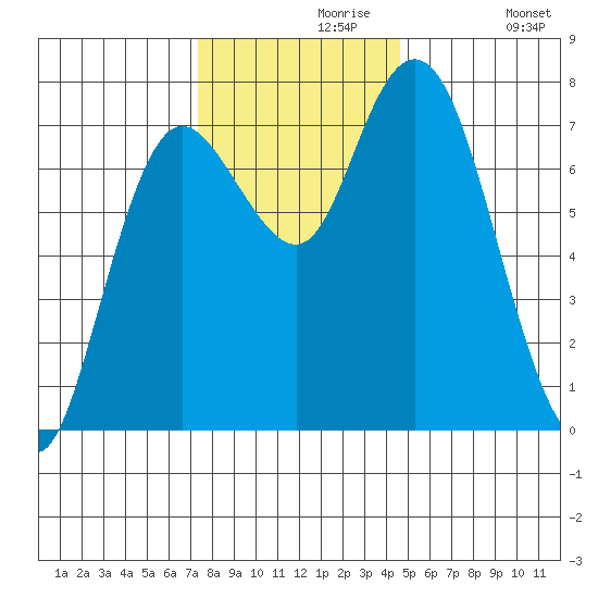 Montesano tide chart for Saturday, November 18, 2023