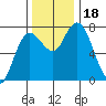 Montesano tide chart for Saturday, November 18, 2023