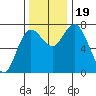Montesano tide chart for Sunday, November 19, 2023
