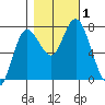 Montesano tide chart for Wednesday, November 1, 2023