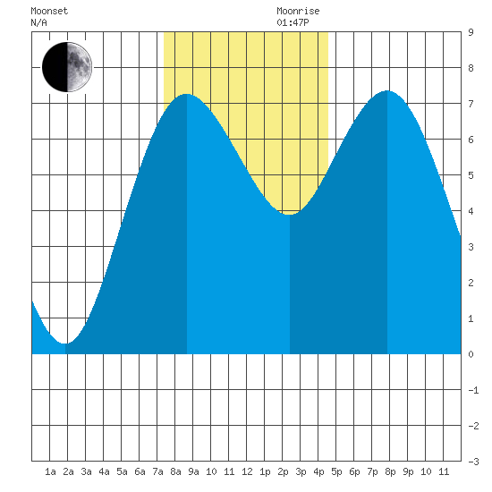 Montesano tide chart for Monday, November 20, 2023