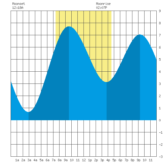Montesano tide chart for Tuesday, November 21, 2023
