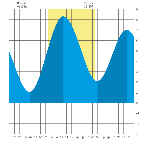 Montesano tide chart for Wednesday, November 22, 2023