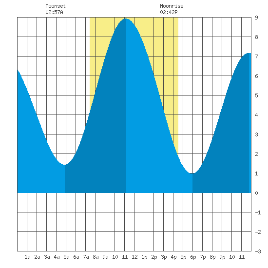 Montesano tide chart for Thursday, November 23, 2023