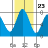 Montesano tide chart for Thursday, November 23, 2023