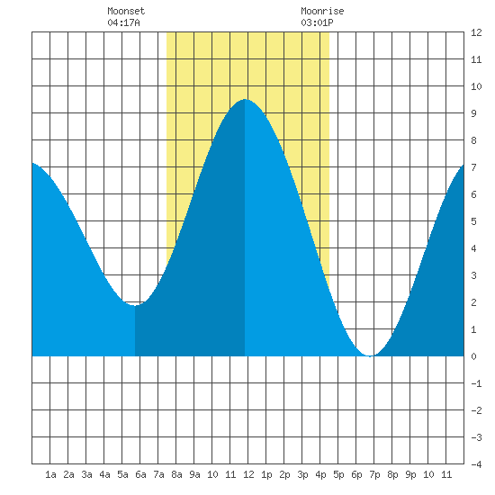 Montesano tide chart for Friday, November 24, 2023