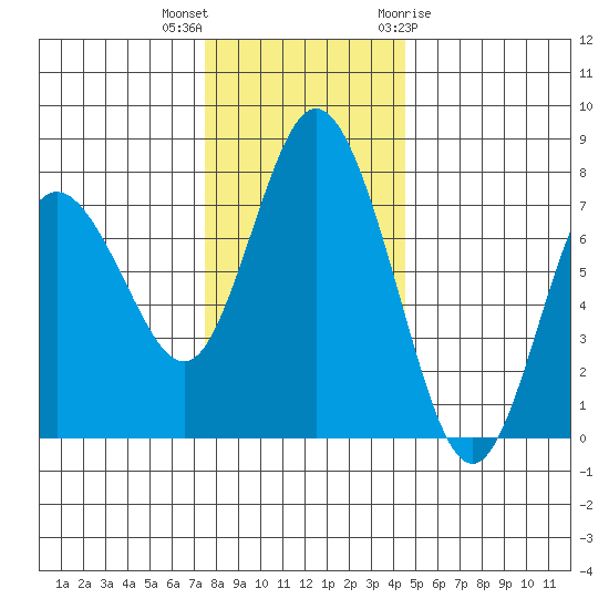 Montesano tide chart for Saturday, November 25, 2023