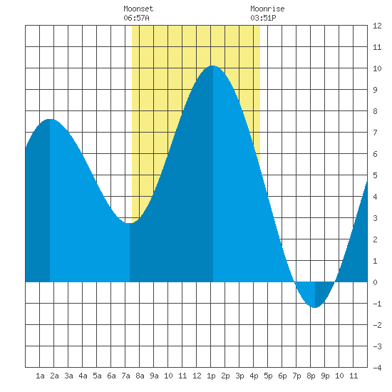Montesano tide chart for Sunday, November 26, 2023