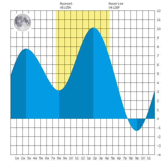 Montesano tide chart for Monday, November 27, 2023