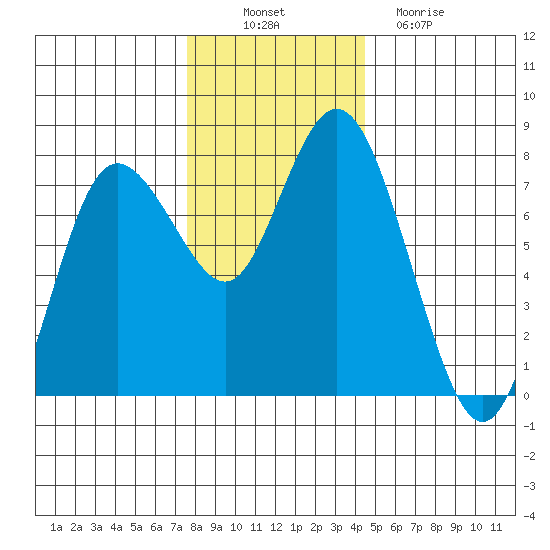 Montesano tide chart for Wednesday, November 29, 2023
