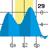 Montesano tide chart for Wednesday, November 29, 2023