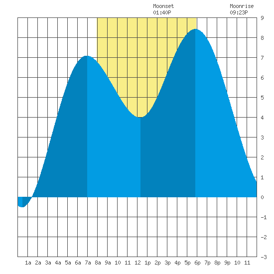 Montesano tide chart for Thursday, November 2, 2023