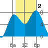 Montesano tide chart for Thursday, November 2, 2023