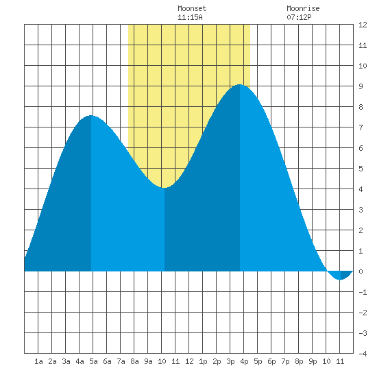 Montesano tide chart for Thursday, November 30, 2023
