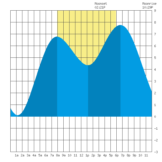 Montesano tide chart for Friday, November 3, 2023
