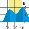 Montesano tide chart for Friday, November 3, 2023