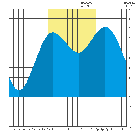 Montesano tide chart for Saturday, November 4, 2023