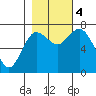 Montesano tide chart for Saturday, November 4, 2023