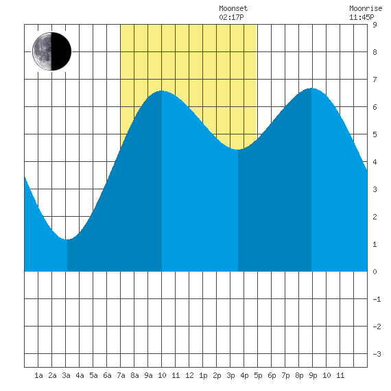 Montesano tide chart for Sunday, November 5, 2023
