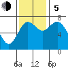 Montesano tide chart for Sunday, November 5, 2023