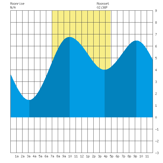 Montesano tide chart for Monday, November 6, 2023