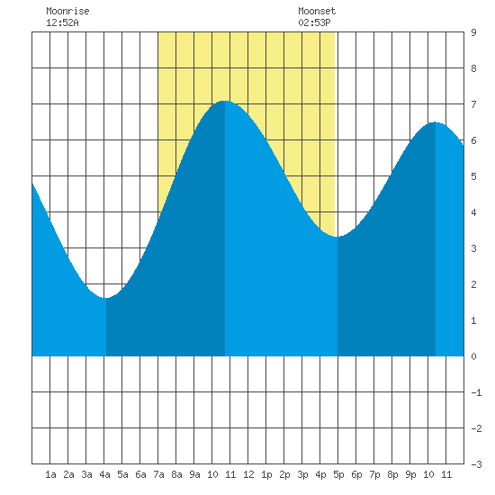 Montesano tide chart for Tuesday, November 7, 2023