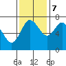Montesano tide chart for Tuesday, November 7, 2023