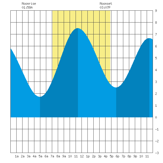 Montesano tide chart for Wednesday, November 8, 2023
