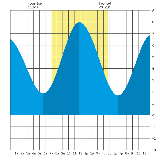 Montesano tide chart for Thursday, November 9, 2023