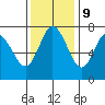 Montesano tide chart for Thursday, November 9, 2023