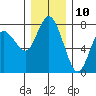 Montesano tide chart for Sunday, December 10, 2023