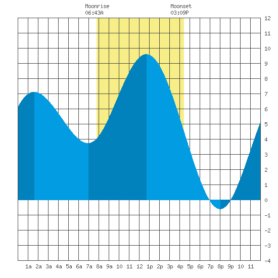 Montesano tide chart for Monday, December 11, 2023