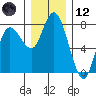 Montesano tide chart for Tuesday, December 12, 2023