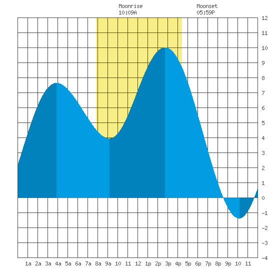 Montesano tide chart for Thursday, December 14, 2023