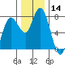 Montesano tide chart for Thursday, December 14, 2023